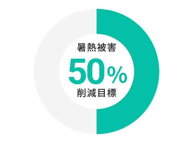 国の暑熱被害削減目標グラフ