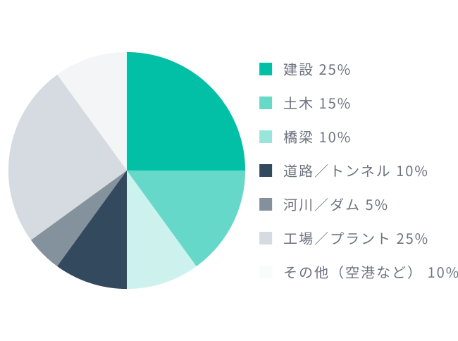ご利用現場グラフ